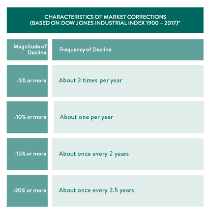 Market volatility - characteristics of market conditions