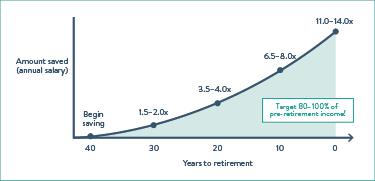 income vs. retirement 