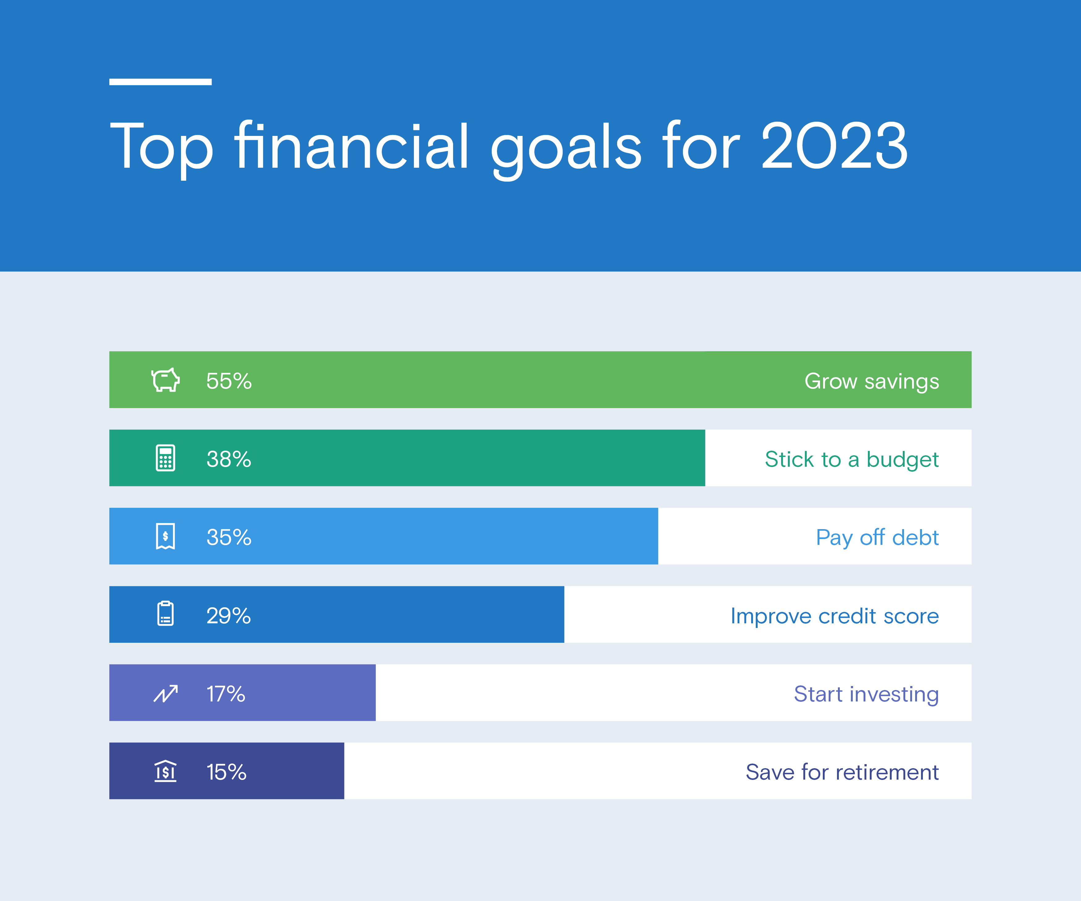 Chart showing top financial goals for 2023. They include:  55% looking to grow savings. 38% looking to stick to a budget. 35% looking to pay off debt. 29% looking to improve credit score. 17% looking to start investing. 15% looking to save for retirement.